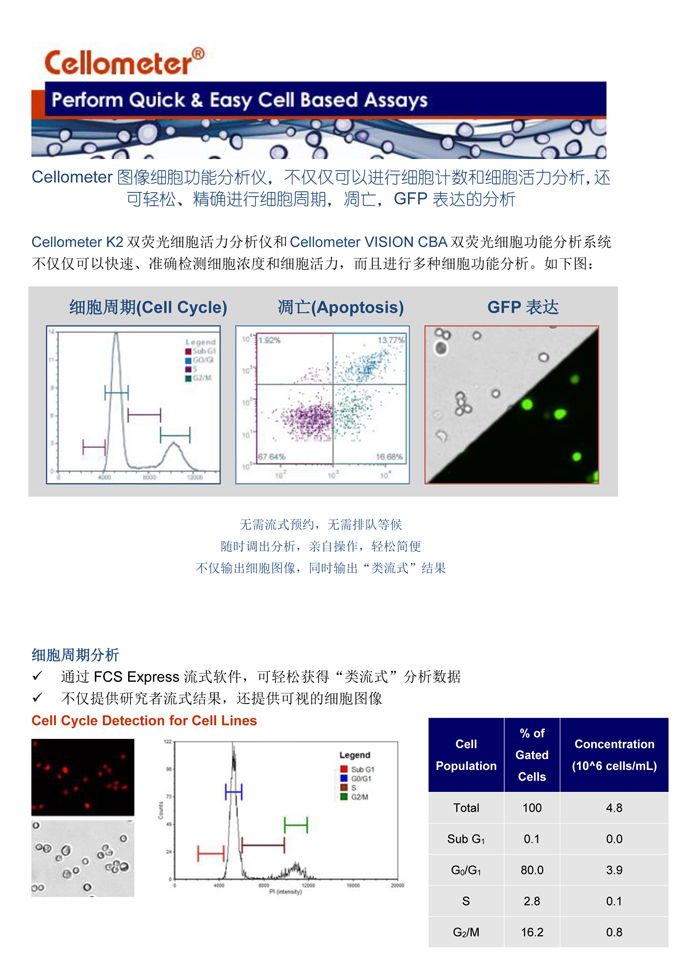 輕松進(jìn)行細(xì)胞周期，細(xì)胞凋亡，和GFP表達(dá)分析